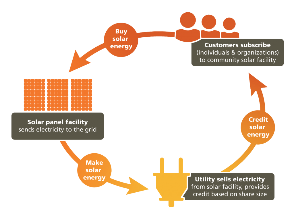 Diagram explaining how customers subscribe to a solar generating facility