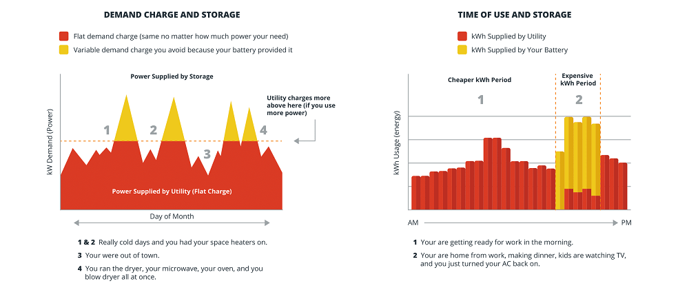 Demand charge and time use charts