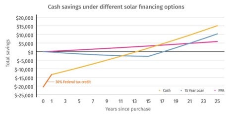 Cash savings of solar