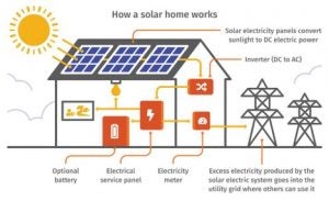 how a solar home works