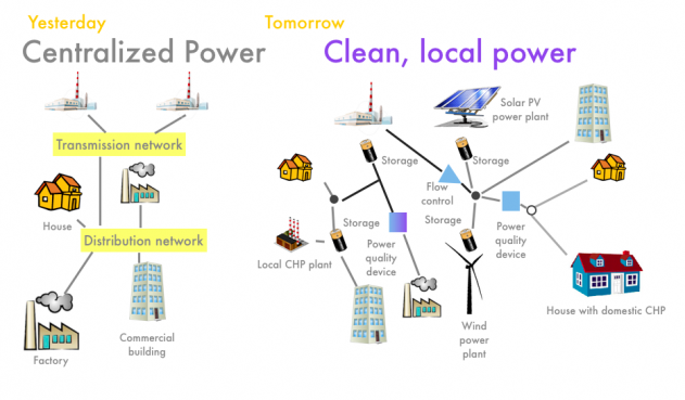 centralized v decentralized power grid_0