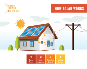 A graphic of a house powered by solar. There are four parts of the solar system that are highlighted: 1. The solar array. These are the panels on the home's roof. 2. The solar inverter. This is a device on the side of the house. 3. Electric panel. This is another device on the side of the house. 4. Utility meter. This is next to the electrical panel.