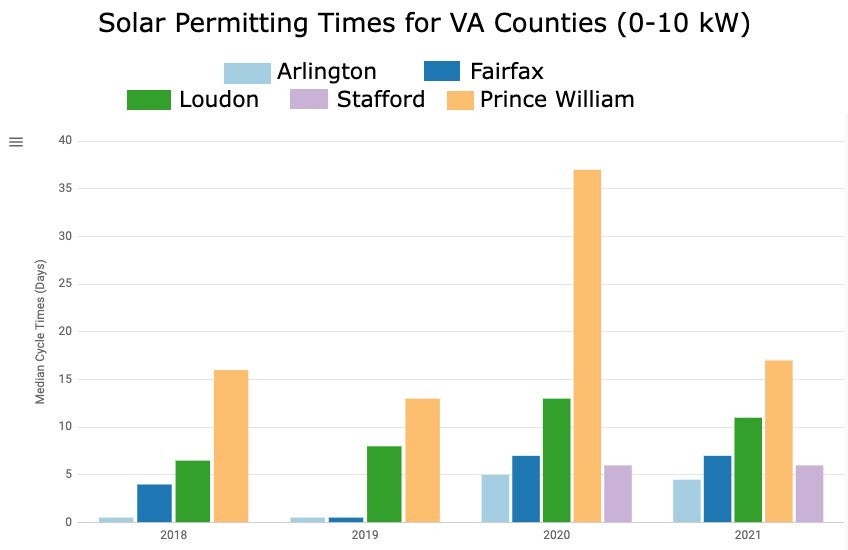 Graph of solar permitting times for less than 10 kW sized systemsin Arlington, Fairfax, Loudon, Stafford, and Prince William counties in Virginia.The graph shows Prince William County has had the longest permitting times for Prince William.